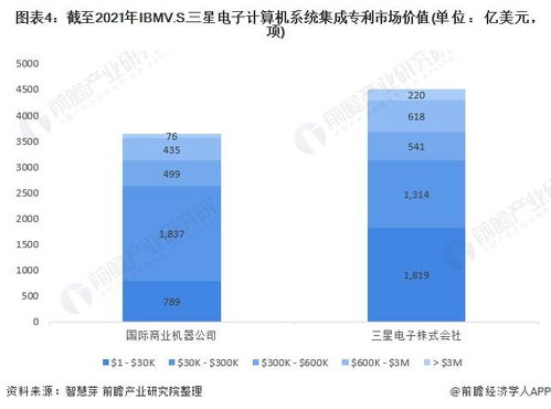 IBM vs 三星電子 計算機系統集成技術布局全方位對比